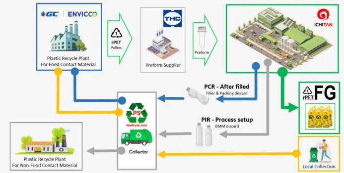 PET Bottle Packaging Collection Project to Support the Circular Economy ...