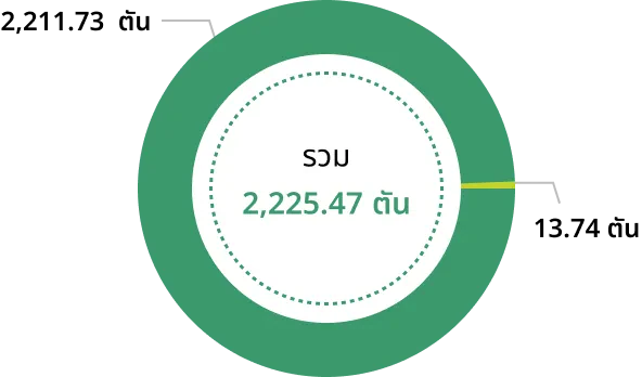 ข้อมูลปริมาณการเกิดขยะและของเสียรวม ปี 2566