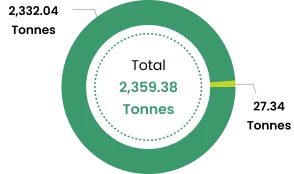 Total waste generation data 2024