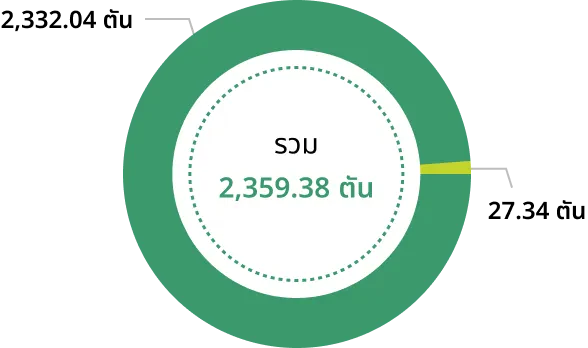 ข้อมูลปริมาณการเกิดขยะและของเสียรวม ปี 2567