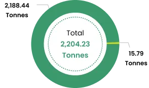 Total waste generation data 2025