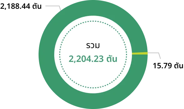 ข้อมูลปริมาณการเกิดขยะและของเสียรวม ปี 2568
