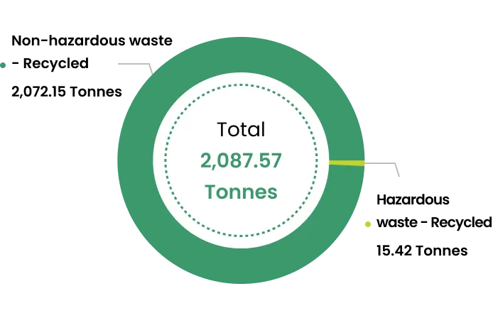 Total waste diverted from disposal 2025