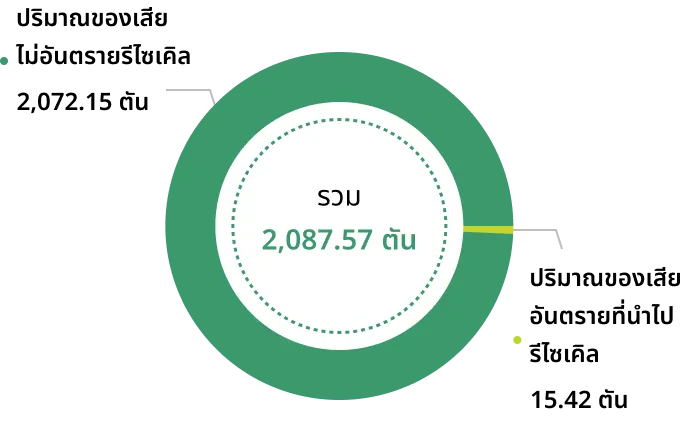 ปริมาณของเสียที่นำกลับไปใช้ประโยชน์ทั้งหมด ปี 2568