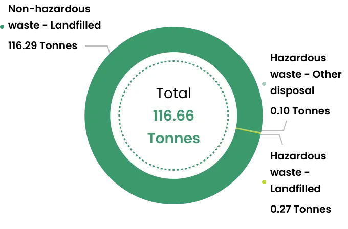 Total waste directed to disposal 2025