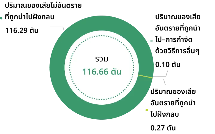 ปริมาณของเสียที่นำไปกำจัดทั้งหมด ปี 2568