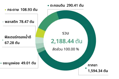 ปริมาณขยะและของเสียปี 2568