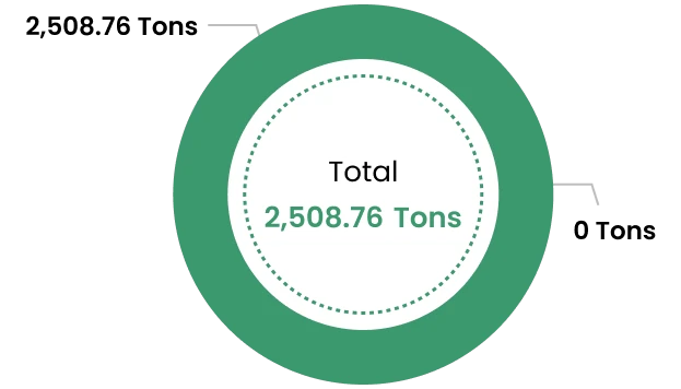 Total Waste Quantity 2022