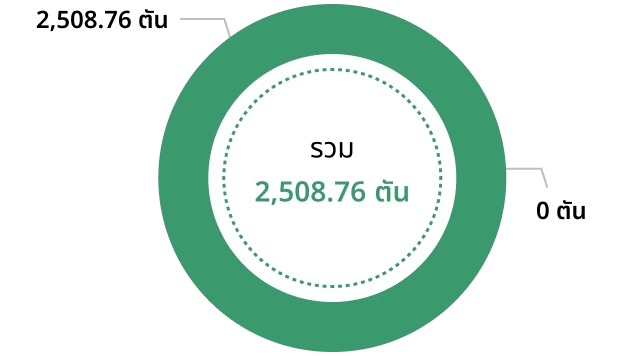 ข้อมูลปริมาณการเกิดขยะและของเสียรวม ปี 2565