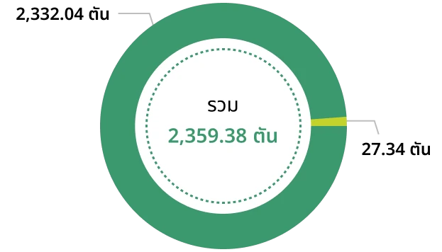 ข้อมูลปริมาณการเกิดขยะและของเสียรวม ปี 2567