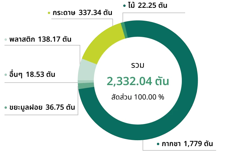 ปริมาณขยะและของเสียปี 2567