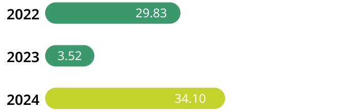 Credit Term performance