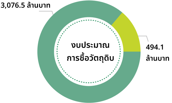 งบประมาณการซื้อวัตถุดิบ 2565