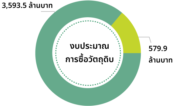 งบประมาณการซื้อวัตถุดิบ 2566