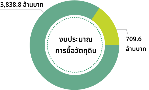 งบประมาณการซื้อวัตถุดิบ 2567