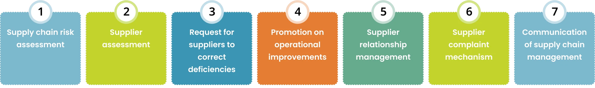 Procedures and Methods for Sustainable Supply Chain Management