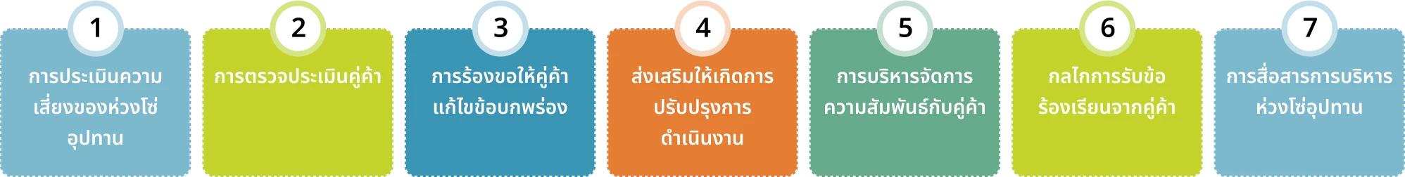 ขั้นตอนและวิธีการปฏิบัติเพื่อการจัดการห่วงโซ่อุปทานอย่างยั่งยืน