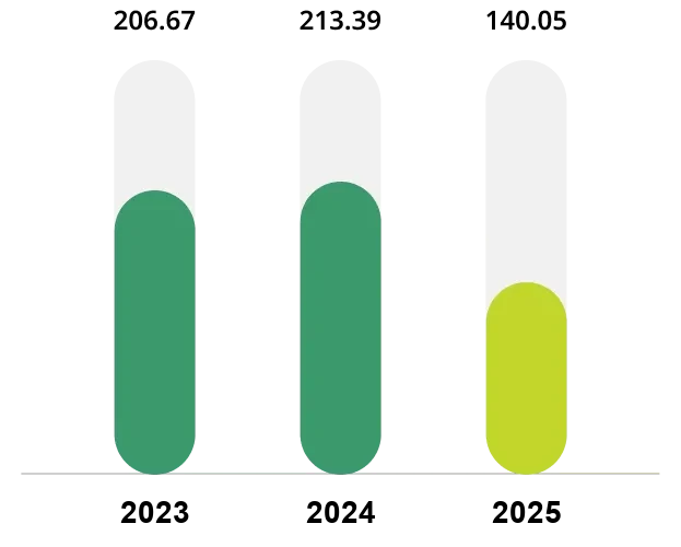 Reduced greenhouse gas emissions
