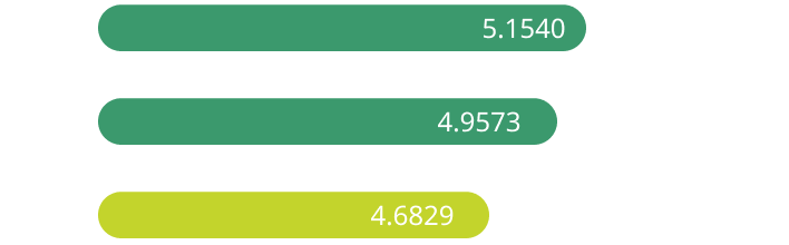 อัตราการใช้น้ำประปาต่อหน่วยการผลิต