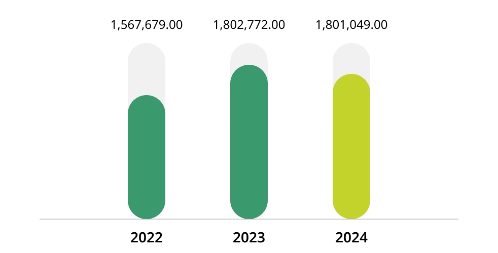 Quantity of tap water used in production