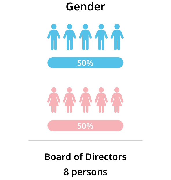 gender