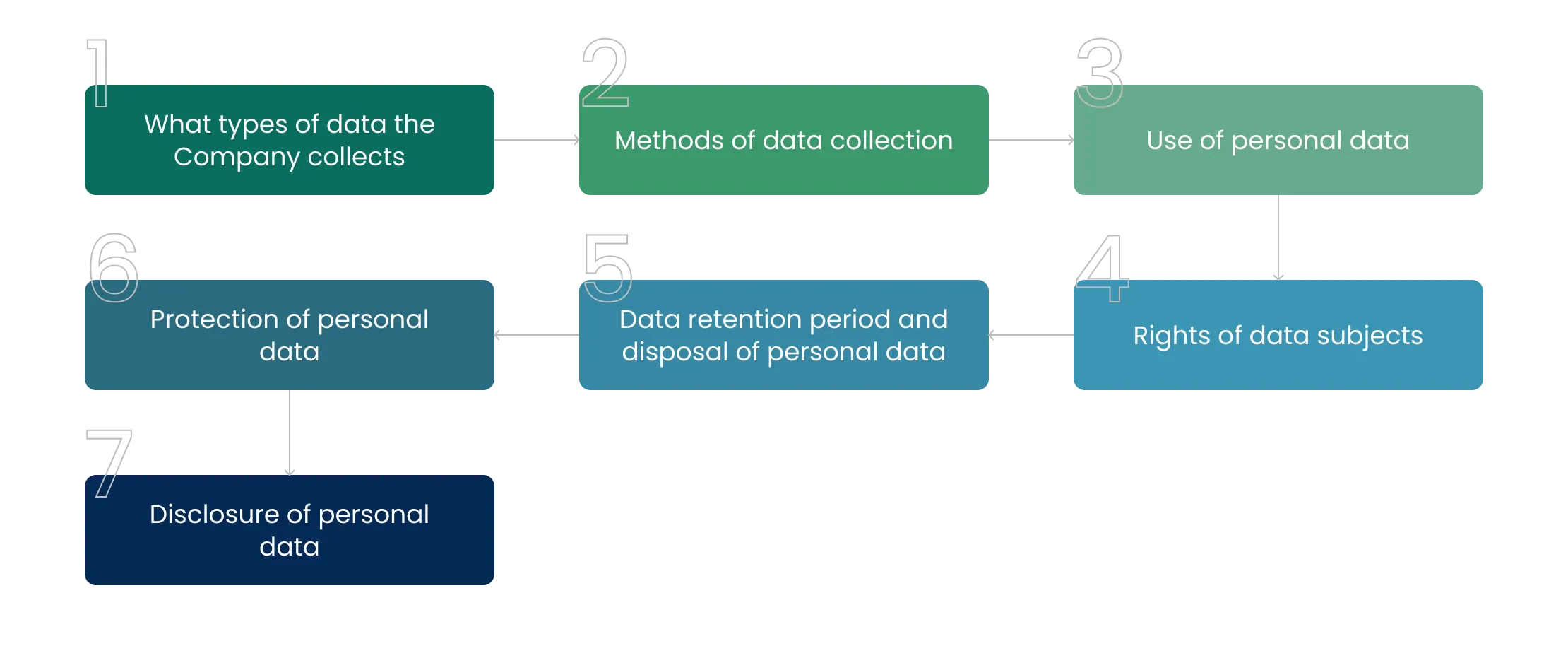 Personal Data Management Process