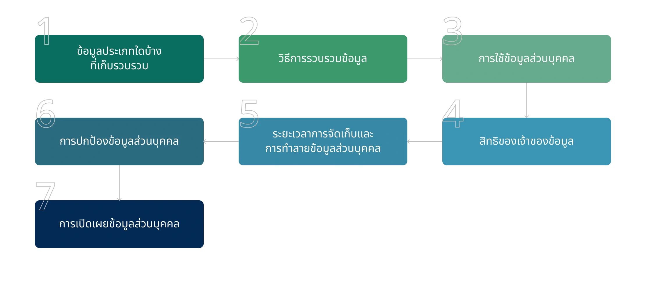 กระบวนการจัดการข้อมูลส่วนบุคคล