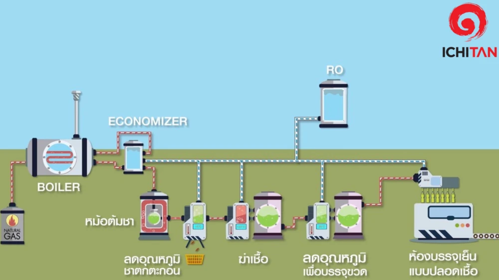โครงการ Condensate Return