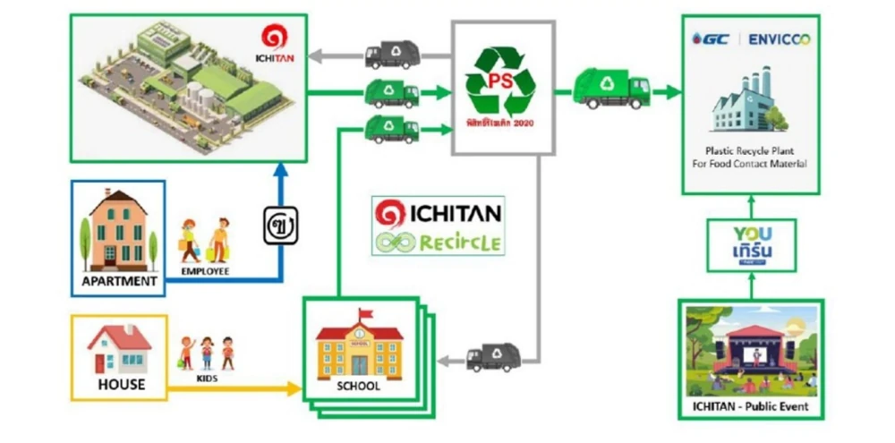 โครงการส่งเสริมการใช้พลาสติกบรรจุภัณฑ์รีไซเคิล
