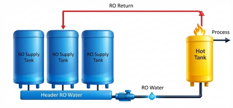 RO-return Project