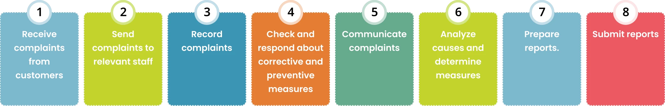 Procedures of Dealing with Complaints