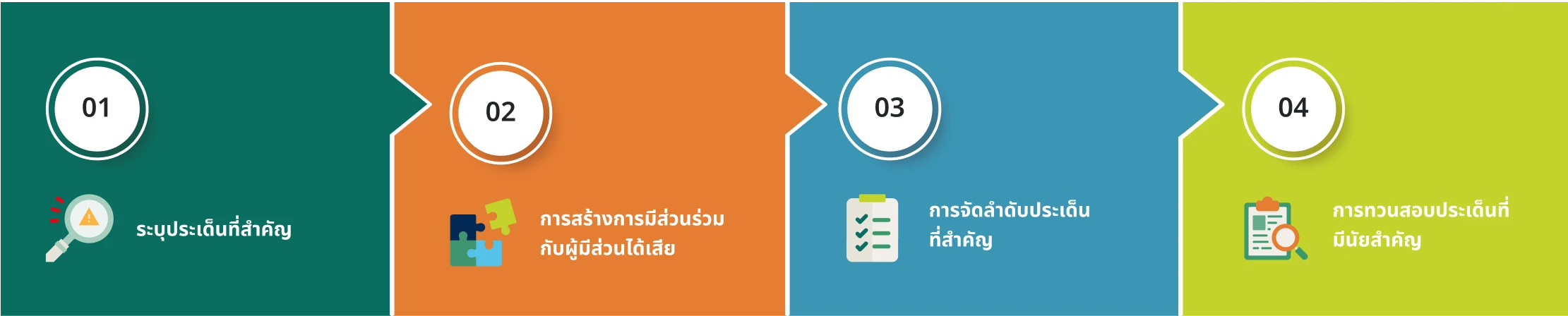 การประเมินประเด็นด้านความยั่งยืนที่สำคัญ