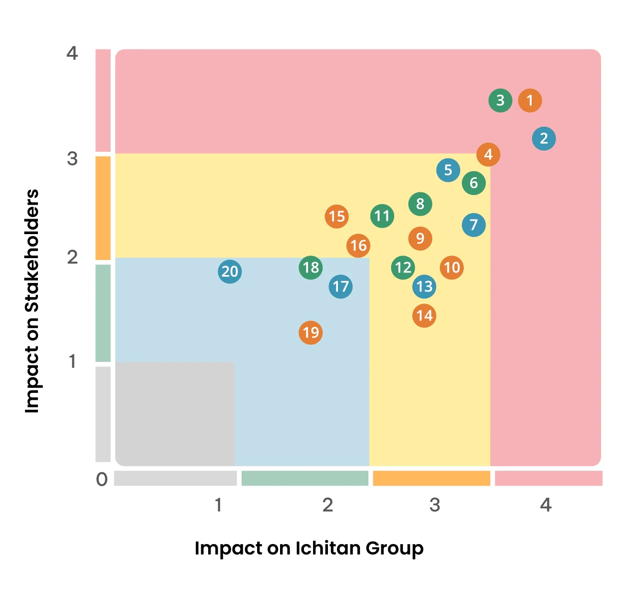 Materiality Matrix