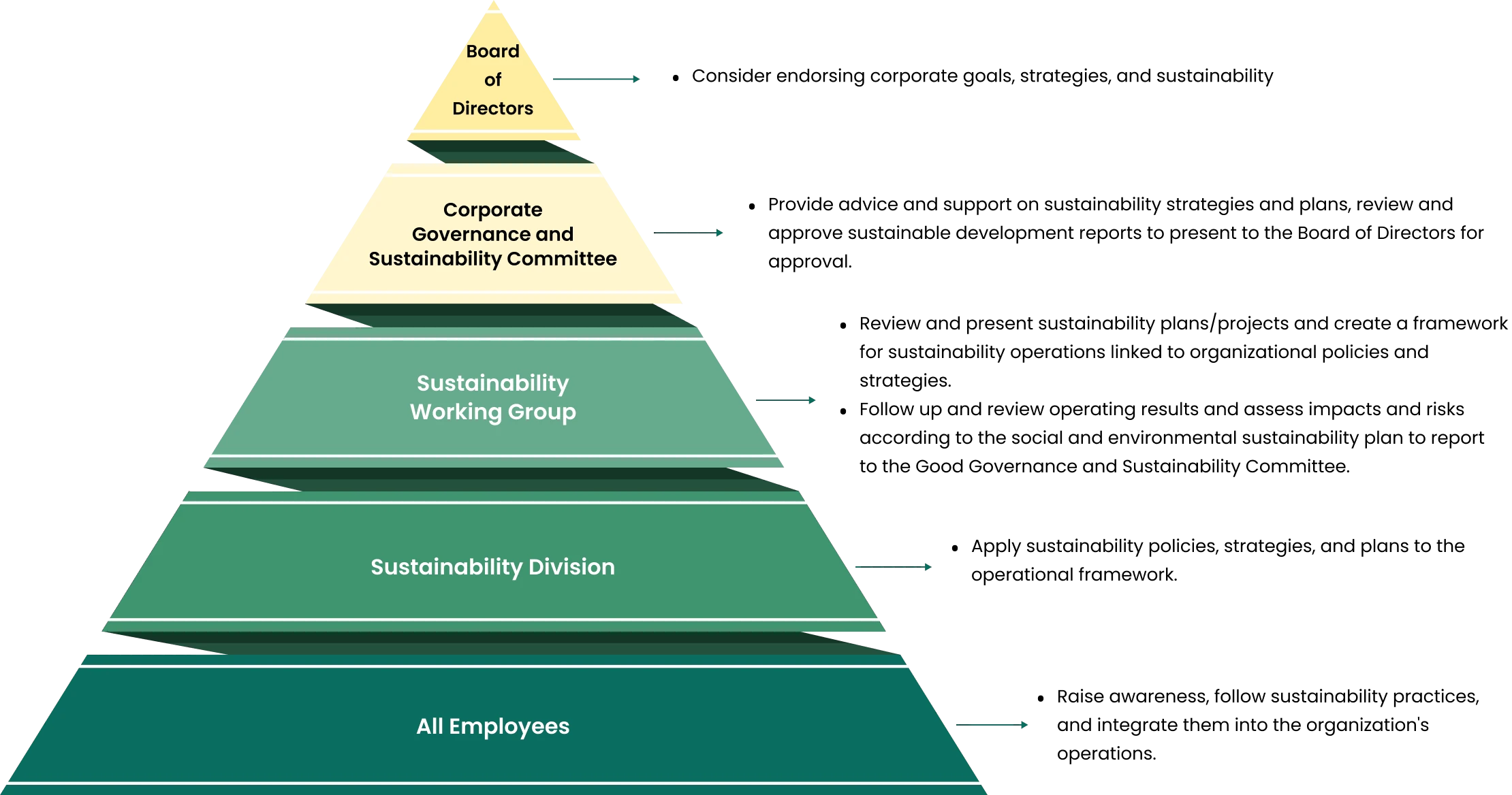 Sustainability Governance Structure