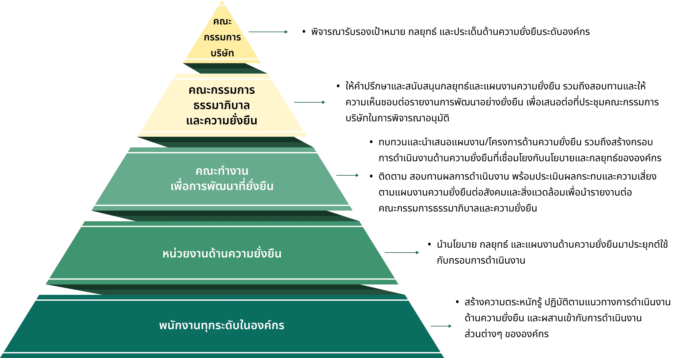 โครงสร้างการกำกับดูแลทางด้านความยั่งยืน
